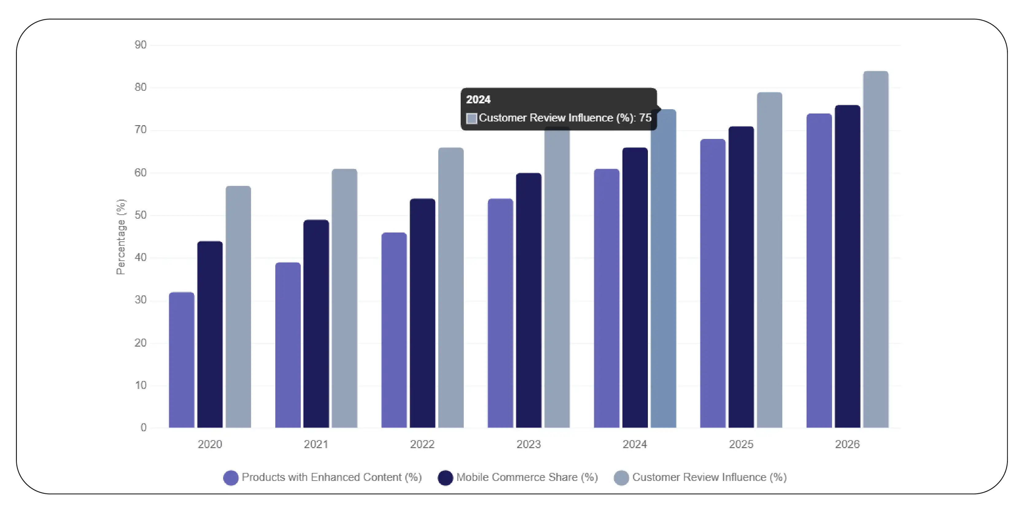 Digital Shelf Performance Metrics (2020–2026)